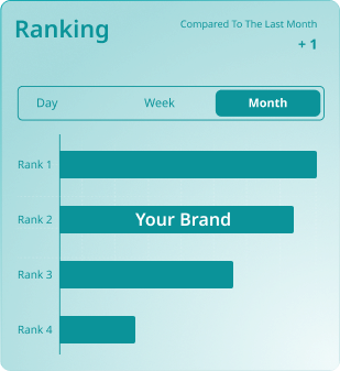 Brand ranks across AI results